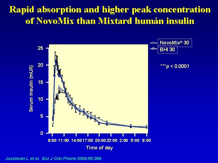 Rapid absorption and higher peak concentration of Novo. Mix than Mixtard humán insulin Serum