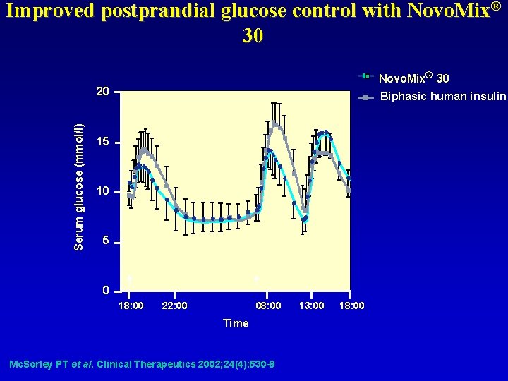 Improved postprandial glucose control with Novo. Mix® 30 Serum glucose (mmol/l) 20 Biphasic human