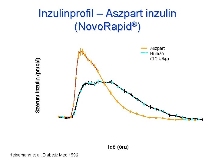 Inzulinprofil – Aszpart inzulin (Novo. Rapid®) Szérum inzulin (pmol/l) Aszpart Humán (0. 2 U/kg)