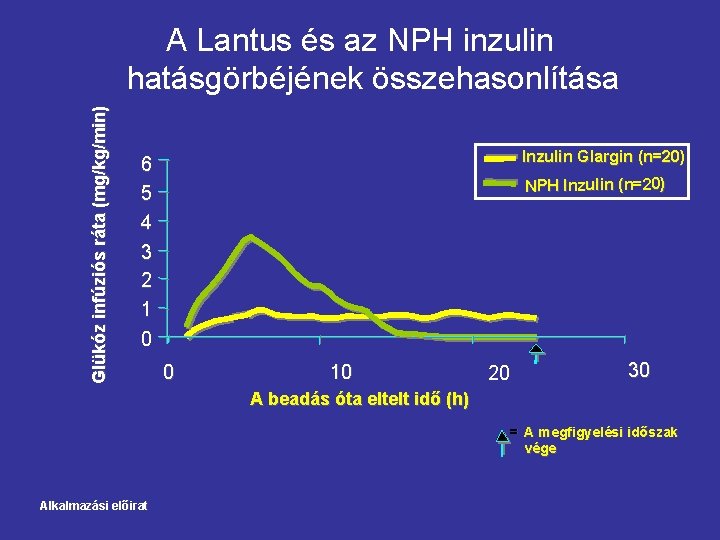 Glükóz infúziós ráta (mg/kg/min) A Lantus és az NPH inzulin hatásgörbéjének összehasonlítása Inzulin Glargin