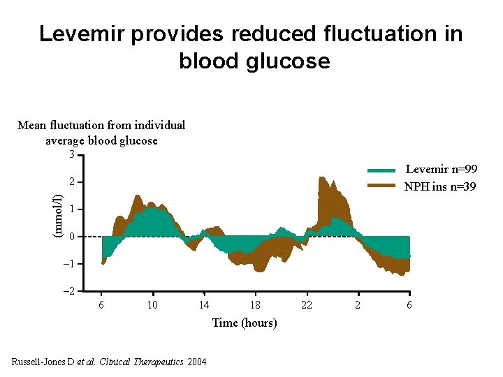 Levemir provides reduced fluctuation in blood glucose Mean fluctuation from individual average blood glucose