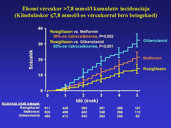 Éhomi vércukor >7, 8 mmol/l kumulatív incidenciája (Kiinduláskor 7, 8 mmol/l-os vércukorral bíró betegeknél)