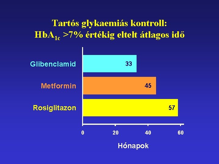 Tartós glykaemiás kontroll: Hb. A 1 c >7% értékig eltelt átlagos idő Glibenclamid 33