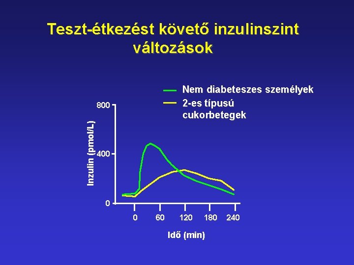 Teszt-étkezést követő inzulinszint változások Nem diabeteszes személyek 2 -es típusú cukorbetegek Inzulin (pmol/L) 800