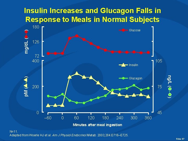 180 Glucose 126 72 400 105 Insulin Glucagon 200 75 0 45 – 60