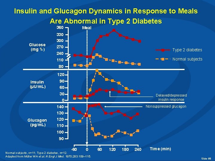Insulin and Glucagon Dynamics in Response to Meals Are Abnormal in Type 2 Diabetes