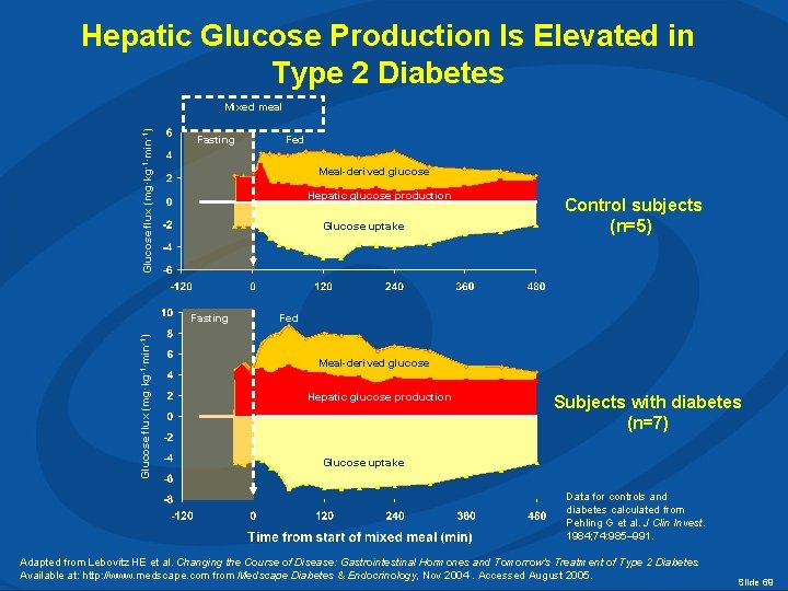 Hepatic Glucose Production Is Elevated in Type 2 Diabetes Glucose flux (mg·kg-1·min-1) Mixed meal