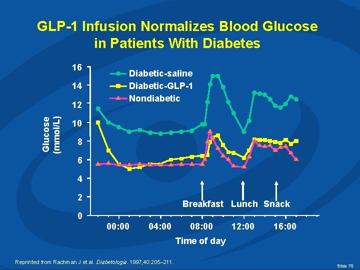 GLP-1 Infusion Normalizes Blood Glucose in Patients With Diabetes 16 14 Glucose (mmol/L) 12