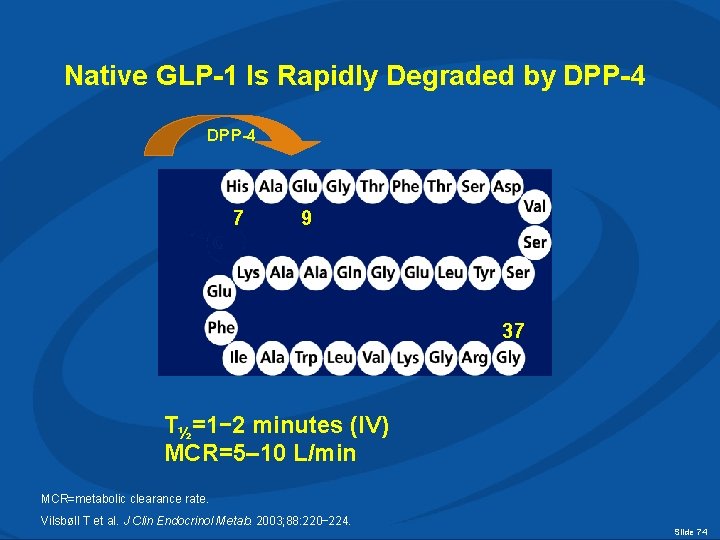 Native GLP-1 Is Rapidly Degraded by DPP-4 7 9 37 T½=1– 2 minutes (IV)