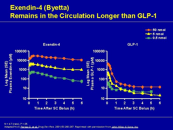 Exendin-4 (Byetta) Remains in the Circulation Longer than GLP-1 50 nmol 5 nmol 0.