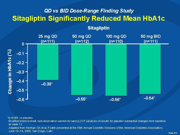 QD vs BID Dose-Range Finding Study Sitagliptin Significantly Reduced Mean Hb. A 1 c