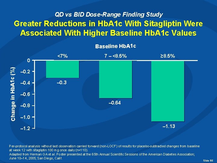 QD vs BID Dose-Range Finding Study Greater Reductions in Hb. A 1 c With