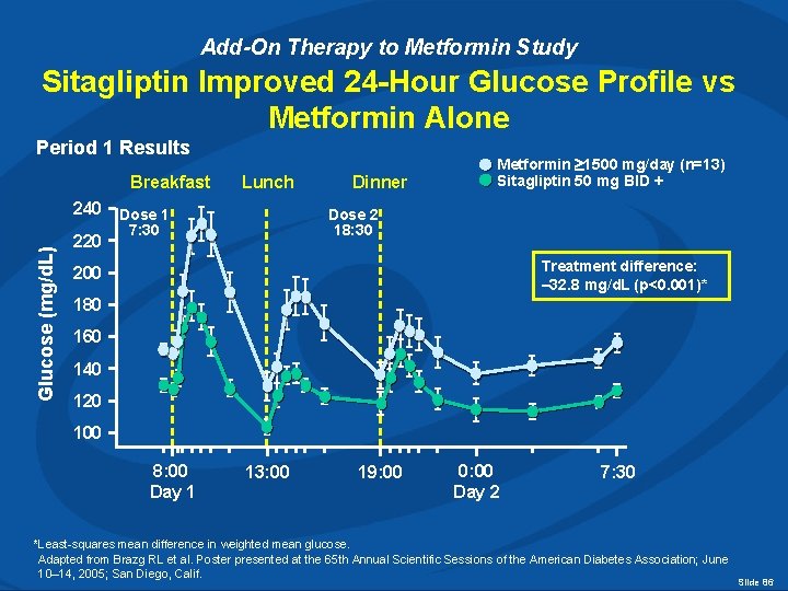 Add-On Therapy to Metformin Study Sitagliptin Improved 24 -Hour Glucose Profile vs Metformin Alone