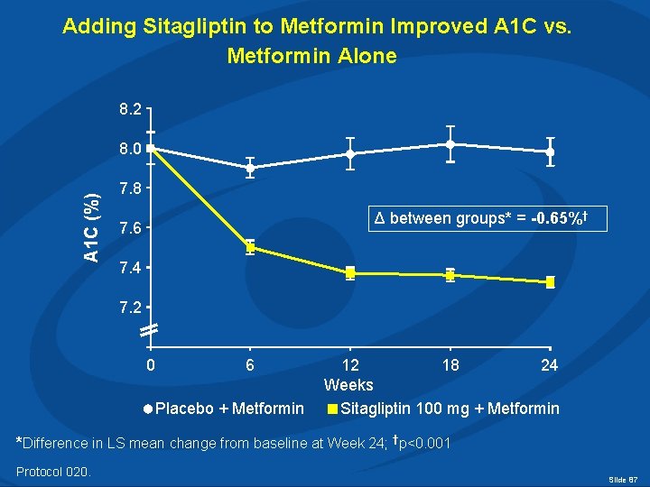 Adding Sitagliptin to Metformin Improved A 1 C vs. Metformin Alone 8. 2 A