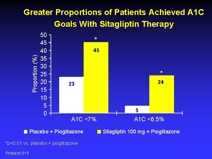 Proportion (%) Greater Proportions of Patients Achieved A 1 C Goals With Sitagliptin Therapy