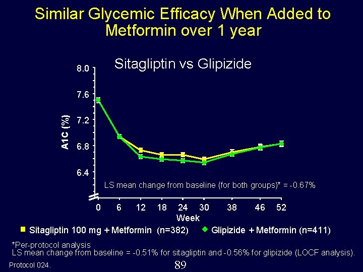 Similar Glycemic Efficacy When Added to Metformin over 1 year Sitagliptin vs Glipizide 8.