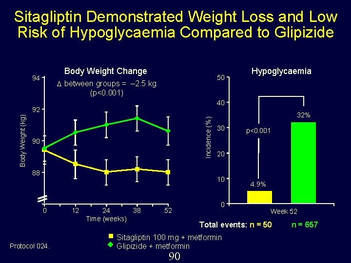 Sitagliptin Demonstrated Weight Loss and Low Risk of Hypoglycaemia Compared to Glipizide Body Weight