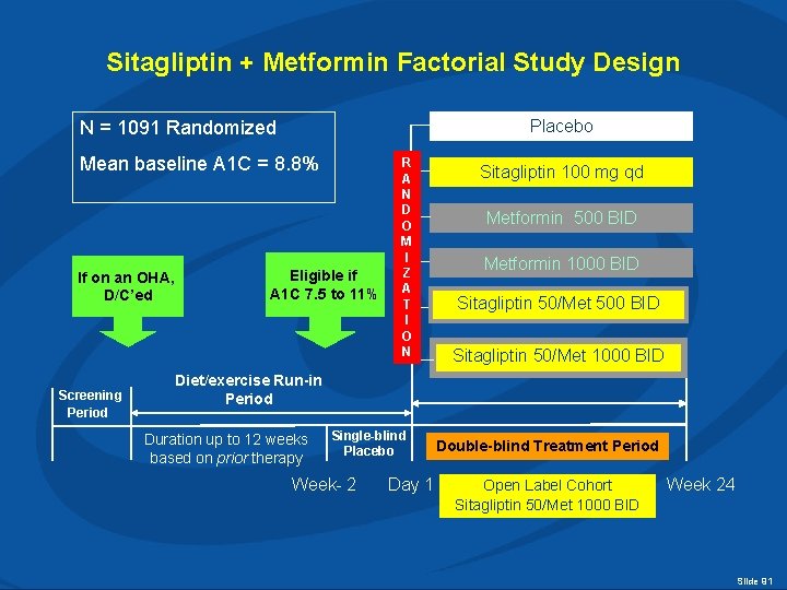 Sitagliptin + Metformin Factorial Study Design Placebo N = 1091 Randomized Mean baseline A