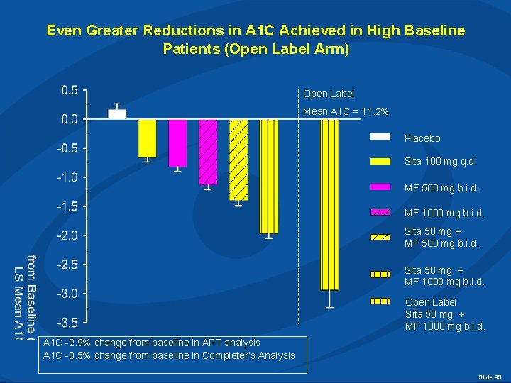 Even Greater Reductions in A 1 C Achieved in High Baseline Patients (Open Label
