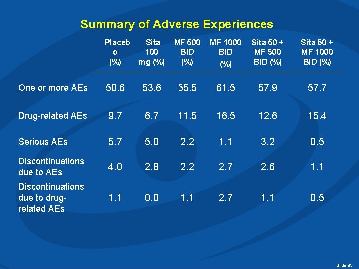 Summary of Adverse Experiences Placeb o (%) Sita 100 mg (%) MF 500 BID