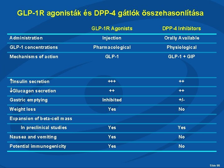 GLP-1 R agonisták és DPP-4 gátlók összehasonlítása GLP-1 R Agonists DPP-4 Inhibitors Injection Orally
