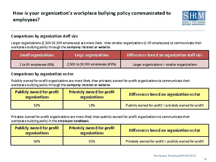 How is your organization’s workplace bullying policy communicated to employees? Comparisons by organization staff