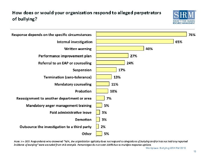 How does or would your organization respond to alleged perpetrators of bullying? Note: n