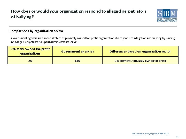 How does or would your organization respond to alleged perpetrators of bullying? Comparisons by