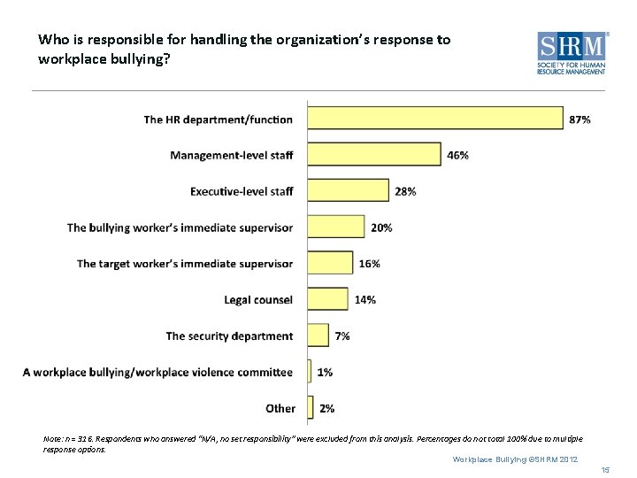 Who is responsible for handling the organization’s response to workplace bullying? Note: n =