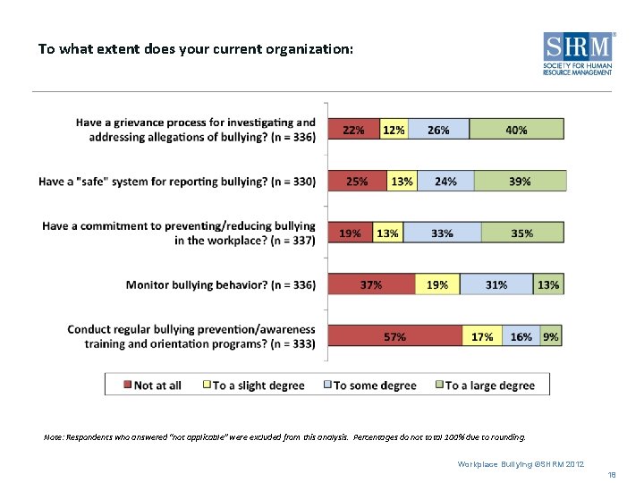 To what extent does your current organization: Note: Respondents who answered “not applicable” were