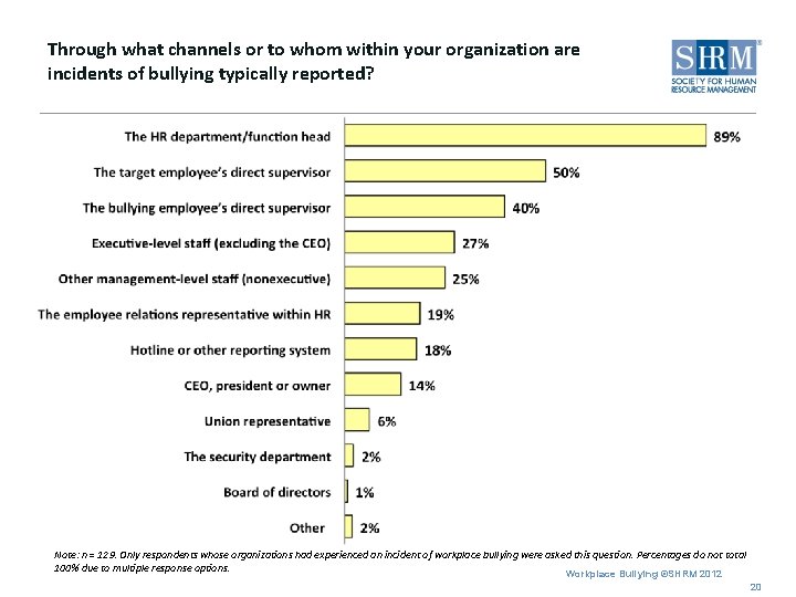 Through what channels or to whom within your organization are incidents of bullying typically