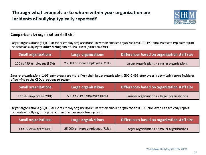 Through what channels or to whom within your organization are incidents of bullying typically