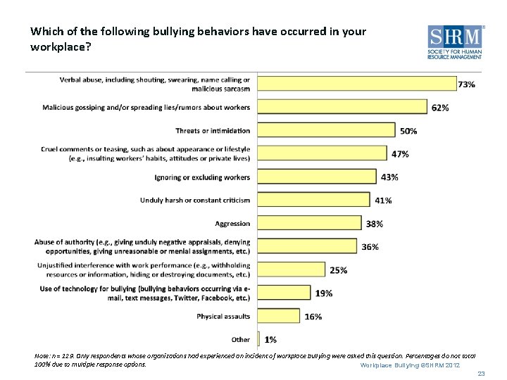 Which of the following bullying behaviors have occurred in your workplace? Note: n =