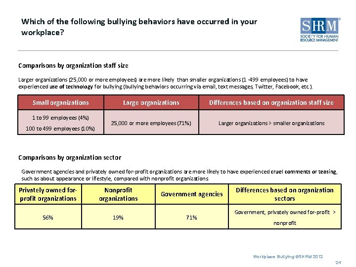Which of the following bullying behaviors have occurred in your workplace? Comparisons by organization