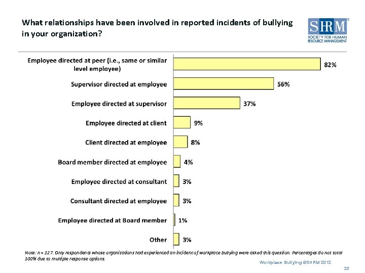 What relationships have been involved in reported incidents of bullying in your organization? Note: