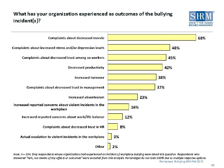 What has your organization experienced as outcomes of the bullying incident(s)? Note: n =