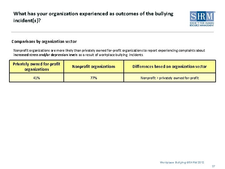 What has your organization experienced as outcomes of the bullying incident(s)? Comparisons by organization