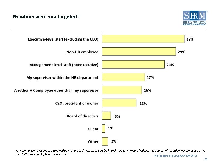 By whom were you targeted? Note: n = 90. Only respondents who had been