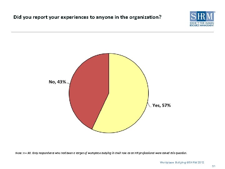 Did you report your experiences to anyone in the organization? Note: n = 90.