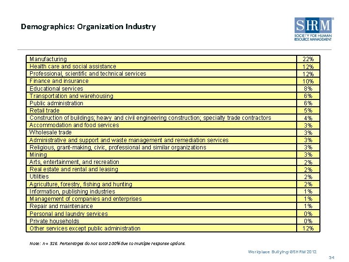 Demographics: Organization Industry Manufacturing Health care and social assistance Professional, scientific and technical services