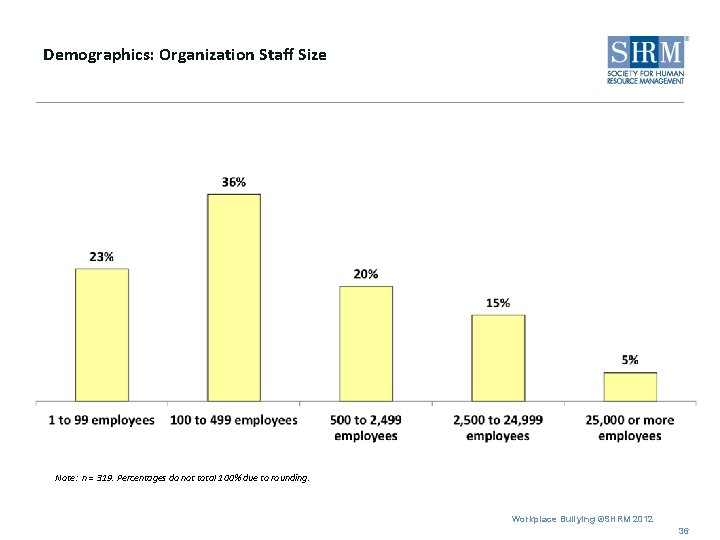 Demographics: Organization Staff Size Note: n = 319. Percentages do not total 100% due