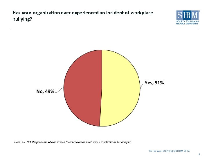 Has your organization ever experienced an incident of workplace bullying? Note: n = 265.