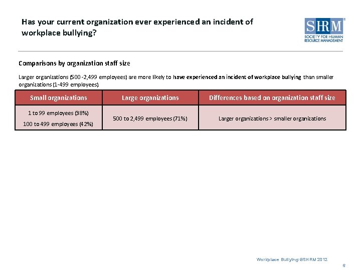 Has your current organization ever experienced an incident of workplace bullying? Comparisons by organization