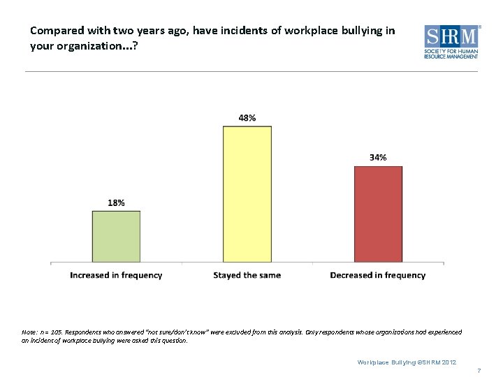 Compared with two years ago, have incidents of workplace bullying in your organization. .