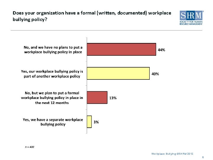 Does your organization have a formal (written, documented) workplace bullying policy? n = 400