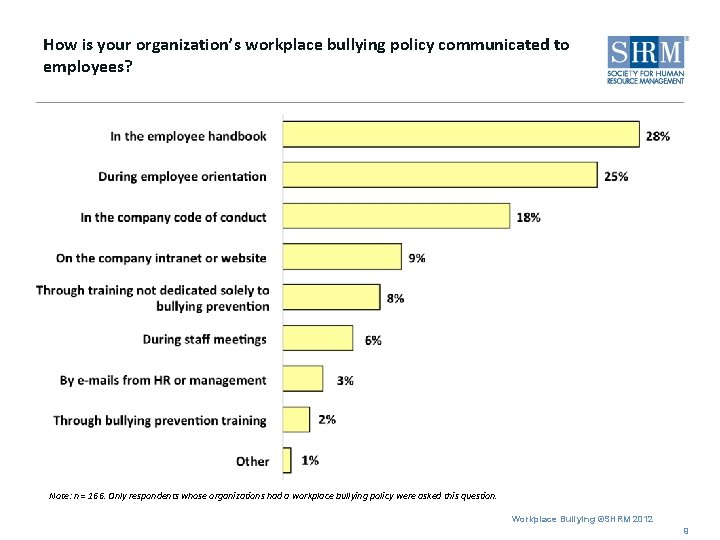 How is your organization’s workplace bullying policy communicated to employees? Note: n = 166.