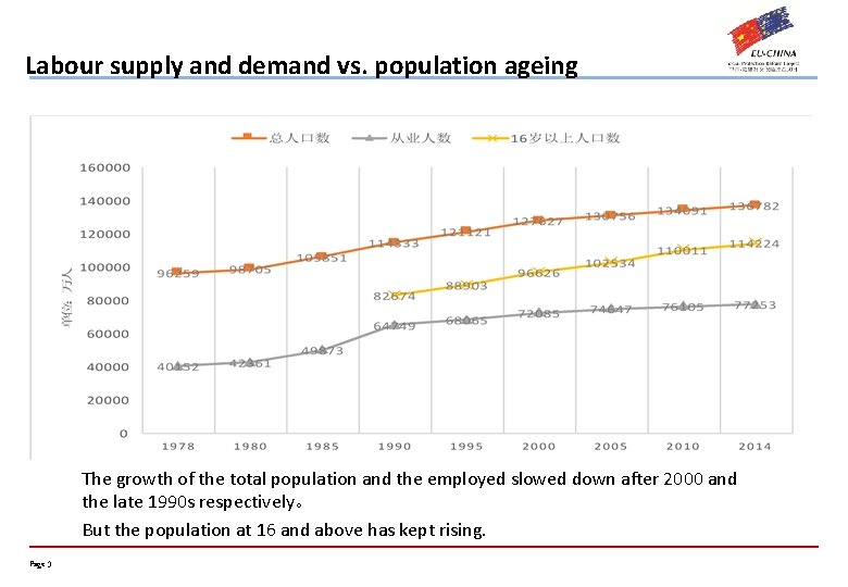 Labour supply and demand vs. population ageing The growth of the total population and