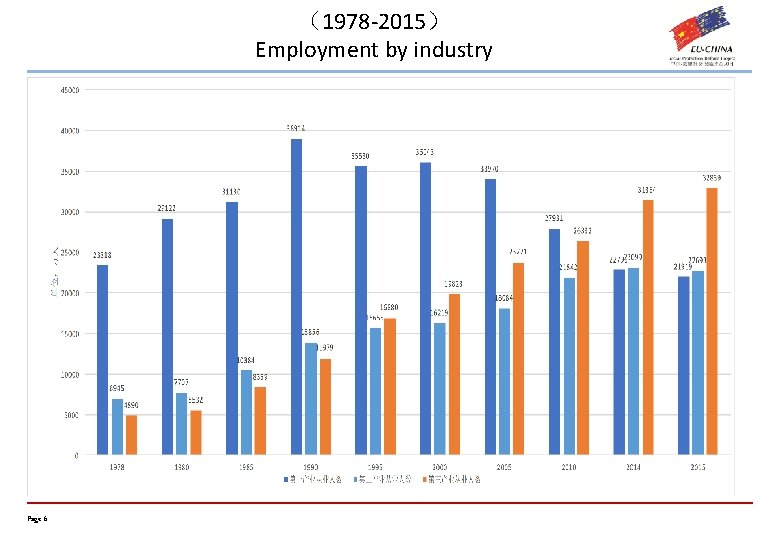 （1978 -2015） Employment by industry Page 6 