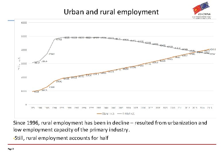 Urban and rural employment Since 1996, rural employment has been in decline – resulted