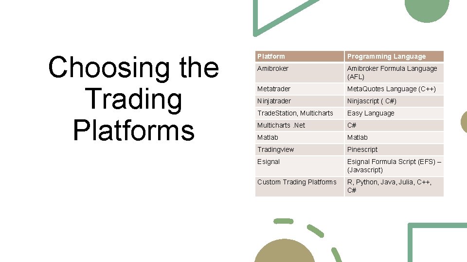 Choosing the Trading Platforms Platform Programming Language Amibroker Formula Language (AFL) Metatrader Meta. Quotes